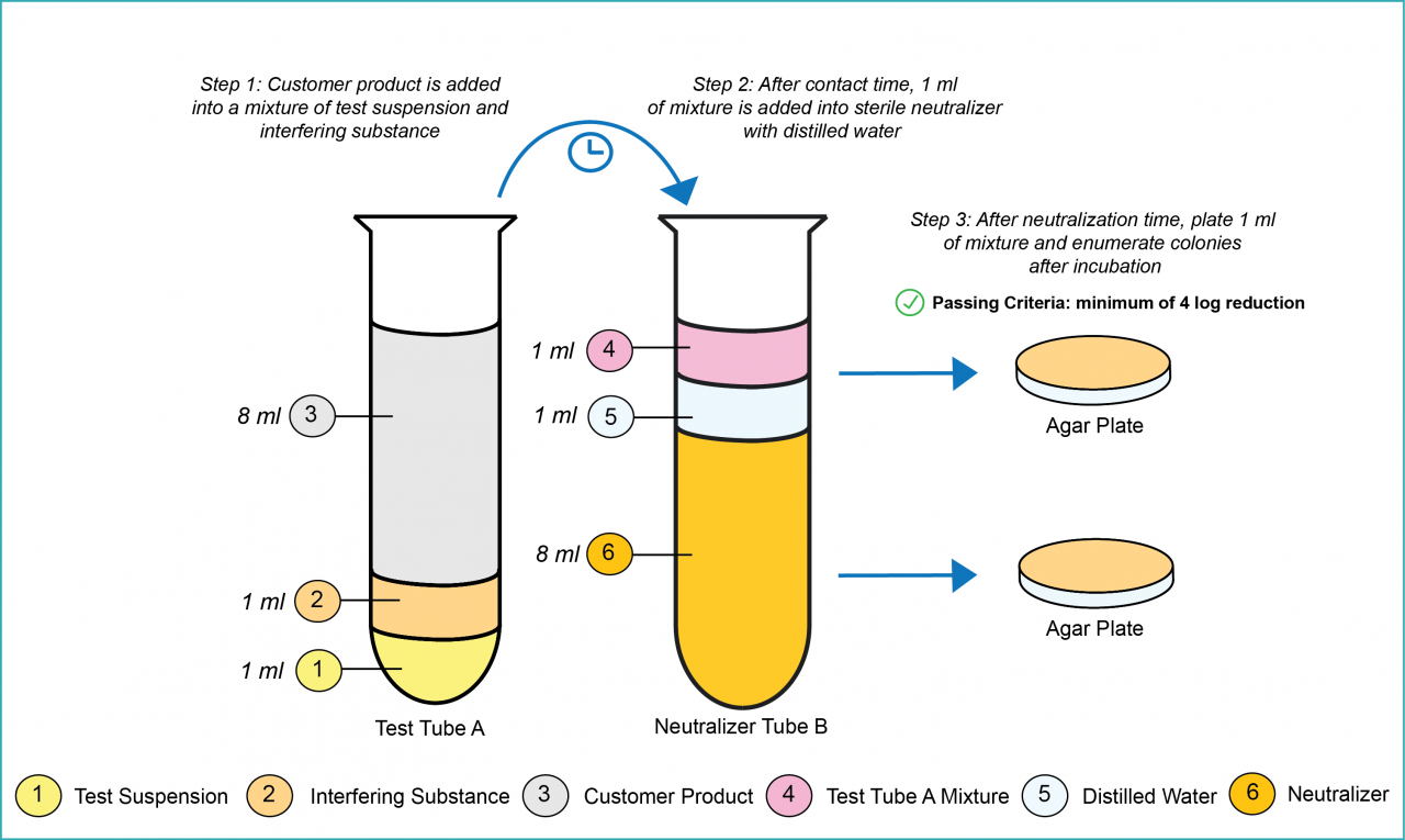 Infographic of EN 13624 - Quantitative suspension test for the evaluation of fungicidal or yeasticidal activity in the medical area.