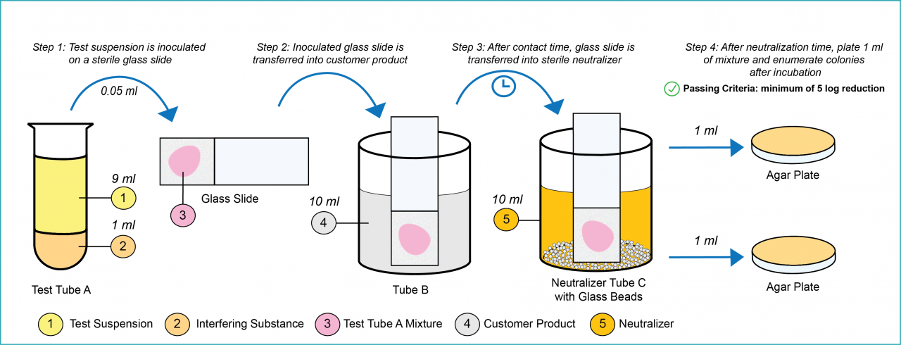 Infographic of EN 14561 - Quantitative carrier test for the evaluation of bactericidal activity for instruments used in the medical area.