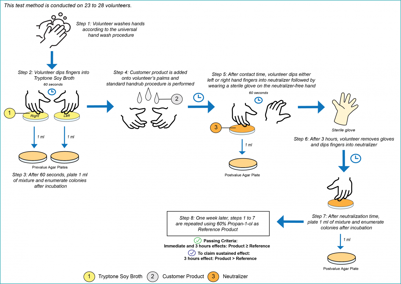 Infographic of EN 12791 - Surgical Handrub.