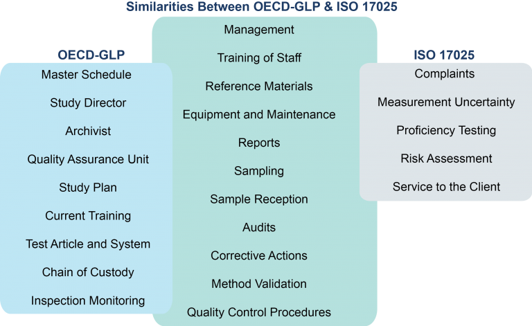 what-is-the-difference-between-oecd-glp-iso-17025-tecolab