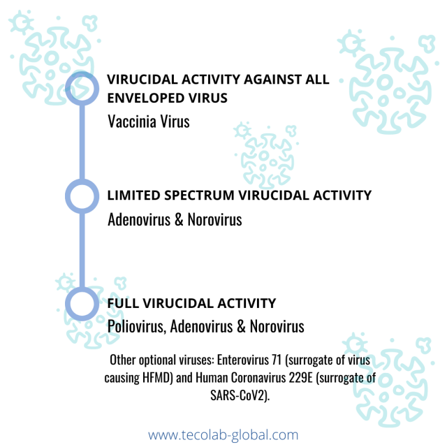 The spectrum of virucidal efficacy claims according to EN 14476.