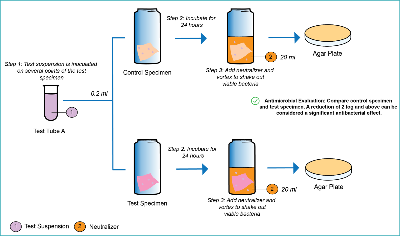 https://tecolab-global.com/wp-content/uploads/2022/02/ISO-20743-1280x754.png