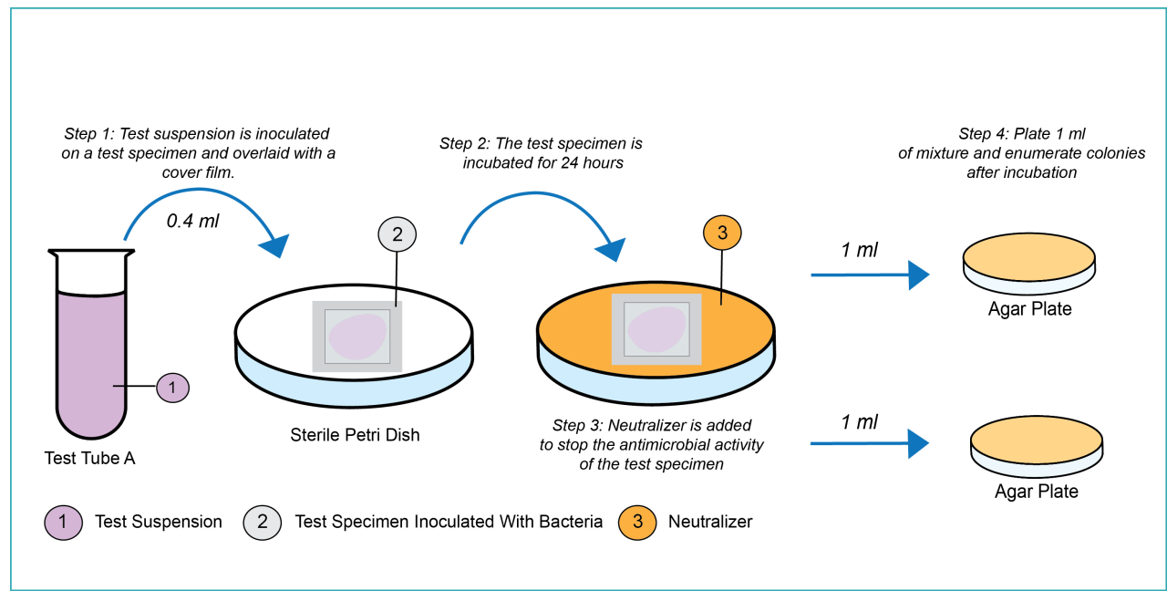 https://tecolab-global.com/wp-content/uploads/2022/02/ISO-22196-1280x648.png