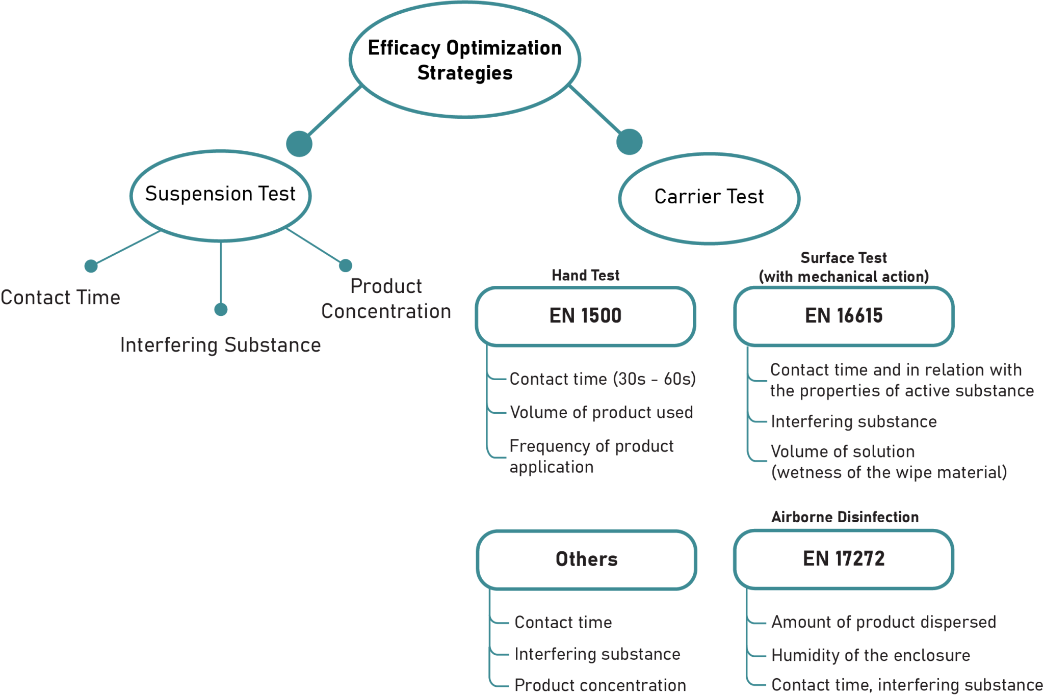 Strategies in Passing Efficacy Tests TECOLAB